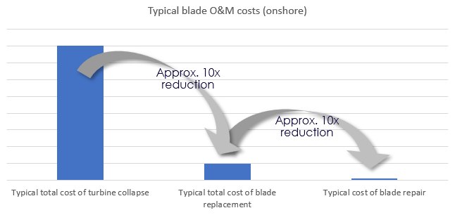 Blade om costs