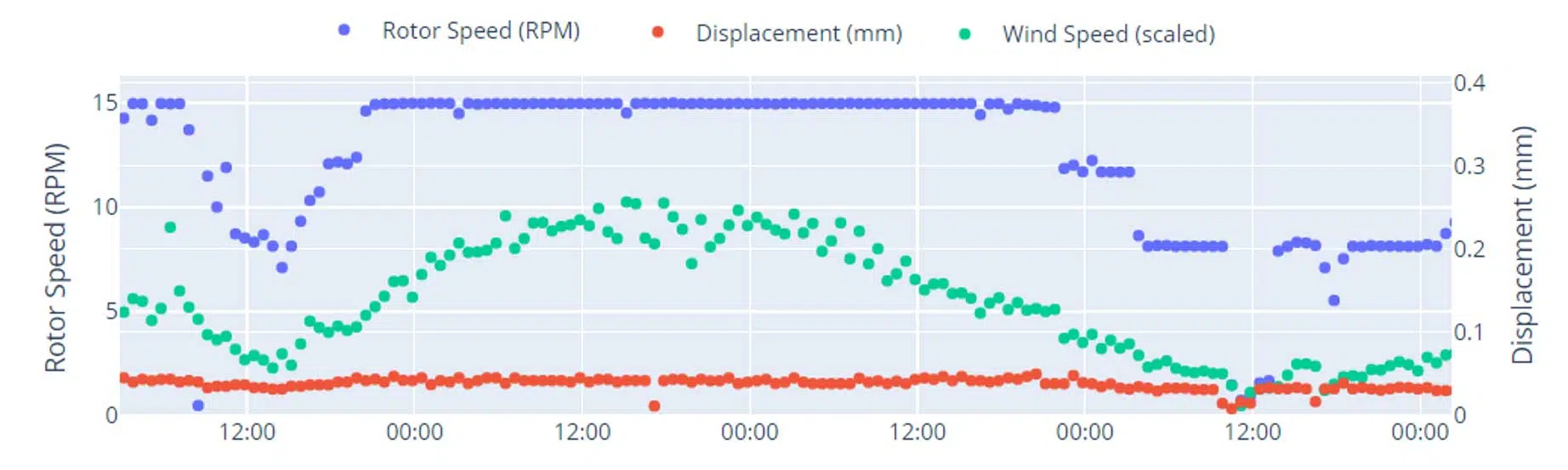 Blade gap data
