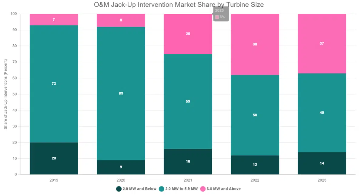 Sea impact jack up interventions